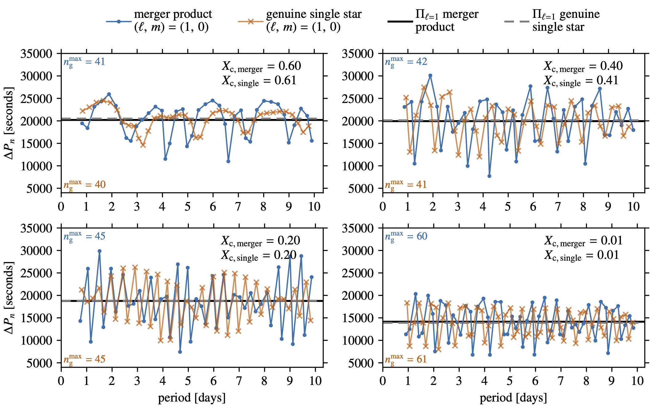 Period spacing patterns for a 16.9 Msol main-sequence merger product (resulting from a 3D MHD simulation) and a 17.4 Msol genuien single MS star at different evolutionary stages. “Period spacing patterns for a 16.9 Msol main-sequence merger product (resulting from a 3D MHD simulation) and a 17.4 Msol genuien single MS star at different evolutionary stages.”