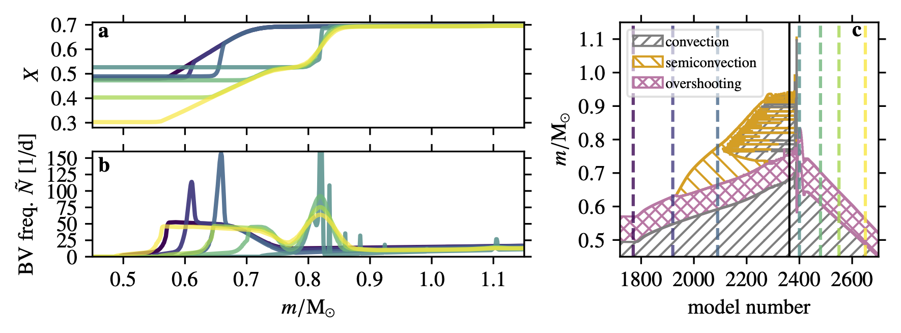 &ldquo;Evolution of double BV frequency peak during and right after rejuvenation casued by Case-B (fast) mass transfer.&rdquo;