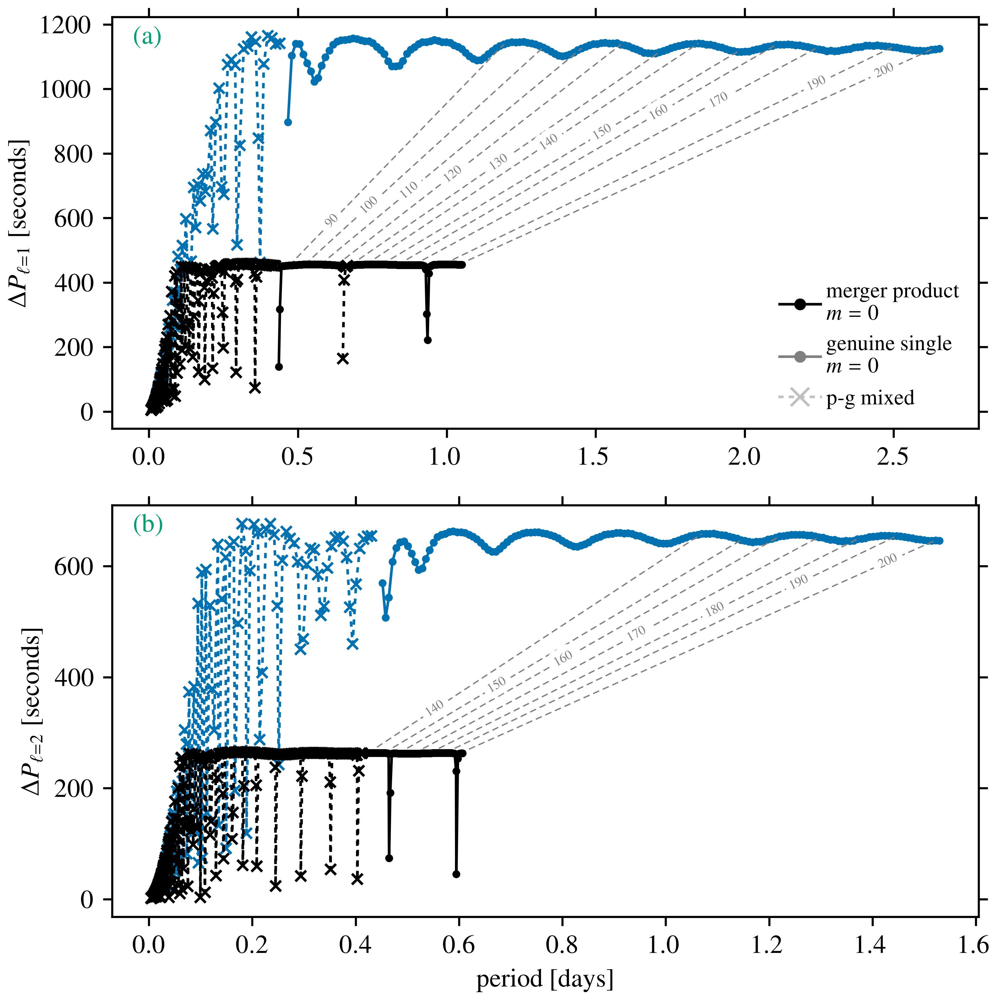 Period spacing patterns for a 8.4 Msol post-MS merger product and 7.8 Msol genuine single star. “Period spacing patterns for a 8.4 Msol post-MS merger product and 7.8 Msol genuine single star.”